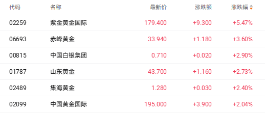 港股收盘 | 三大指数集体调整 商业航天等热门个股延续跌势(4) 港股收盘 | 三大指数集体调整 商业航天等热门个股延续跌势(4)