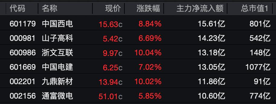 A股尾盘多股逆势拉升封板！6股获巨额资金抢筹！(2)