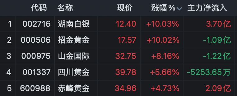 A股尾盘多股逆势拉升封板！6股获巨额资金抢筹！(3)