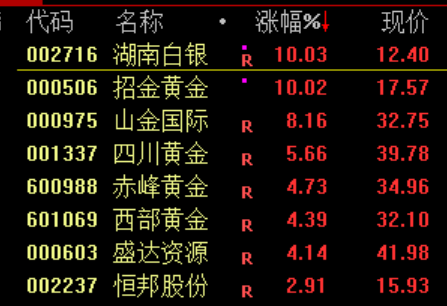A股高开低走 原因找到了!化工股逆市大涨 消费股表现活跃(4) A股高开低走 原因找到了!化工股逆市大涨 消费股表现活跃(4)
