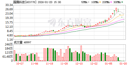 国晟科技：预计2025年年度净利润亏损3.25亿元—6.5亿元(1)