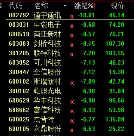 A股高开低走 原因找到了!化工股逆市大涨 消费股表现活跃(7) A股高开低走 原因找到了!化工股逆市大涨 消费股表现活跃(7)