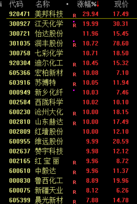 A股高开低走 原因找到了!化工股逆市大涨 消费股表现活跃(3) A股高开低走 原因找到了!化工股逆市大涨 消费股表现活跃(3)