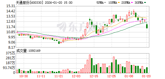 天通股份跌停，沪股通龙虎榜上净买入7234.08万元