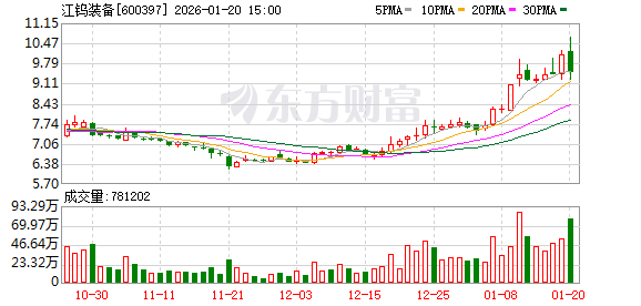 江钨装备振幅15.62%,2机构龙虎榜上净卖出1259.60万元