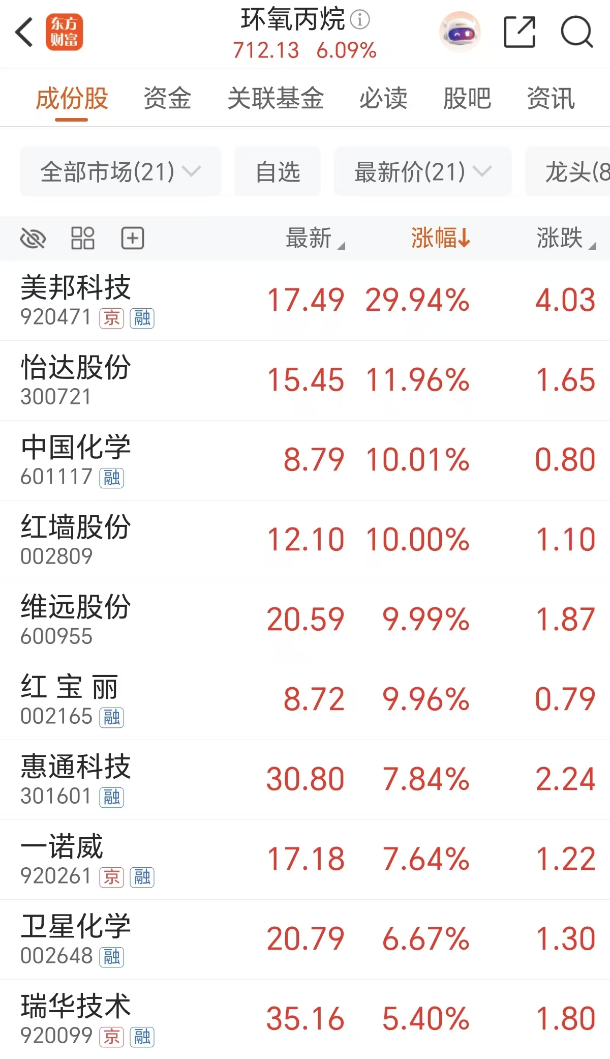 逆势狂拉!环氧丙烷涨停潮 下一个轮到谁?(附名单)(2) 逆势狂拉!环氧丙烷涨停潮 下一个轮到谁?(附名单)(2)