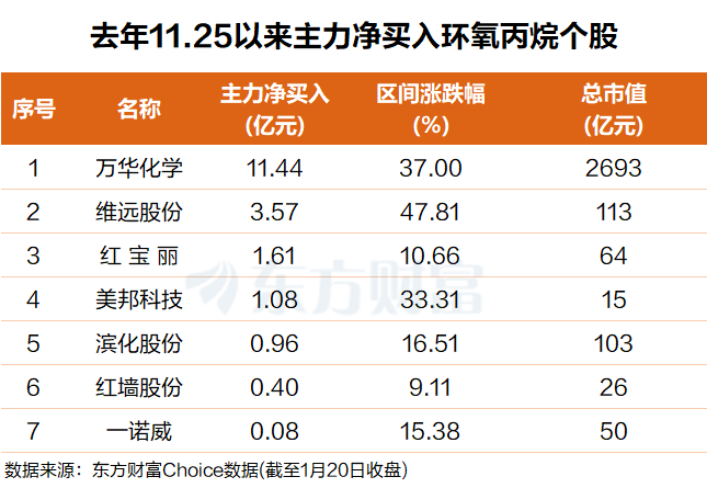逆势狂拉!环氧丙烷涨停潮 下一个轮到谁?(附名单)(4) 逆势狂拉!环氧丙烷涨停潮 下一个轮到谁?(附名单)(4)