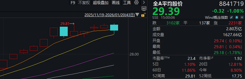 A股再度调整 有这些原因!大资金“压盘”仍在继续(3) A股再度调整 有这些原因!大资金“压盘”仍在继续(3)