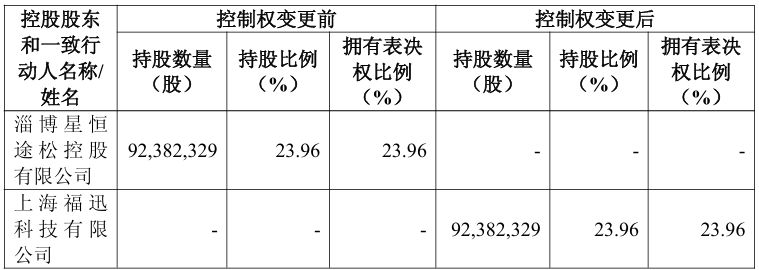 受让方成立仅6天!上海国资超18亿元成江化微新实控人 将促使上市公司董事长承诺5年不主动离职(2) 受让方成立仅6天!上海国资超18亿元成江化微新实控人 将促使上市公司董事长承诺5年不主动离职(2)