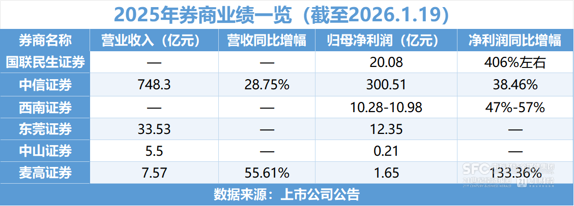 国联民生净利增4倍! 首批券商业绩亮眼 投资优质券商正当时？