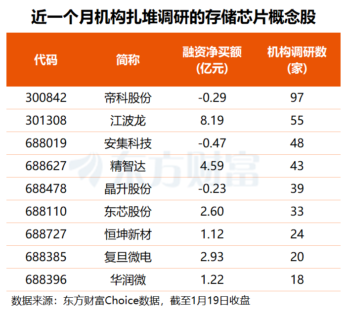 涨价持续!存储巨头动作频频 多只概念股获机构扎堆调研(名单)(4) 涨价持续!存储巨头动作频频 多只概念股获机构扎堆调研(名单)(4)