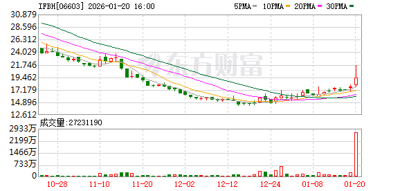 IFBH(06603.HK)放量涨超18%