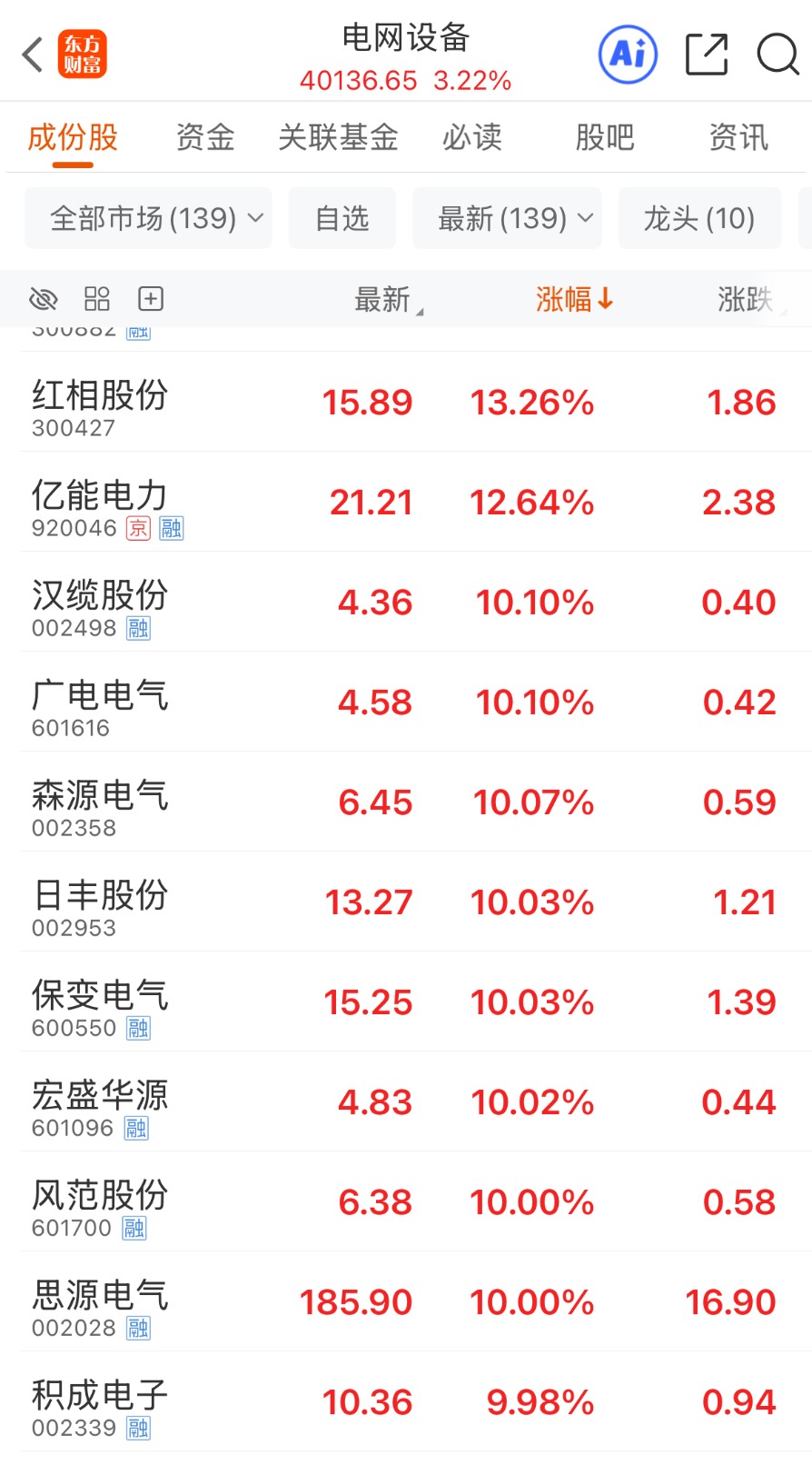 4万亿利好！这一板块全线飘红！