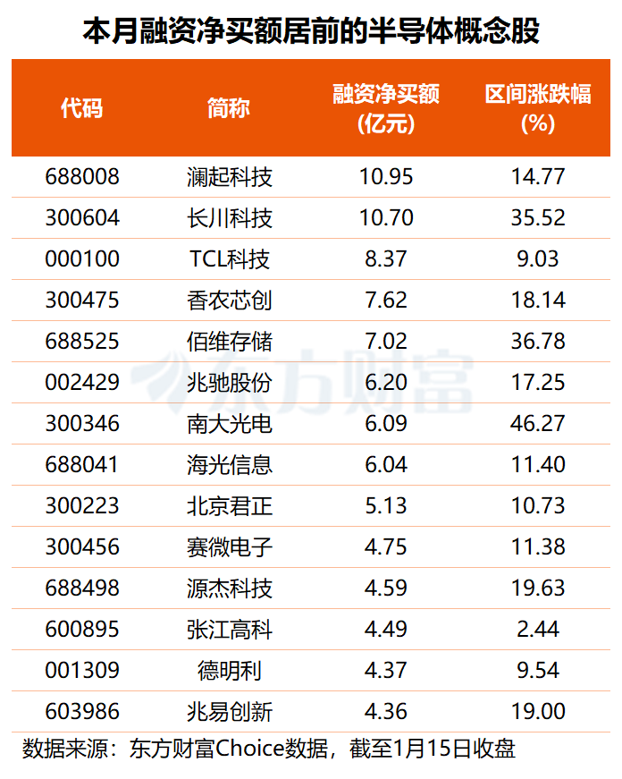 台积电财报点燃AI热情！半导体概念批量涨停 融资客超10亿元抢筹这两股(4)