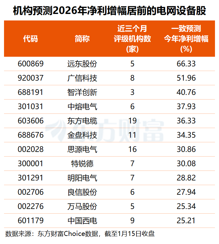 加码4万亿投资！电网设备迎利好 最新高增长潜力股名单出炉(4)