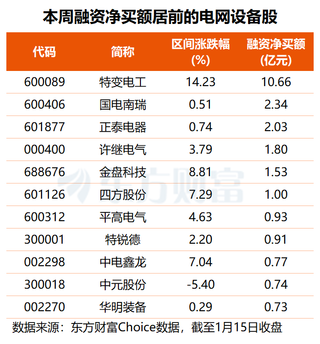 加码4万亿投资！电网设备迎利好 最新高增长潜力股名单出炉(3)