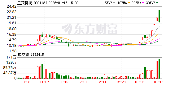 三变科技成交额创2025年2月19日以来新高