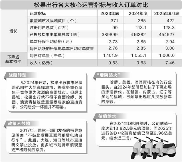 政策不鼓励、增长亦乏力 松果出行冲击“共享电单车第一股”面临考验