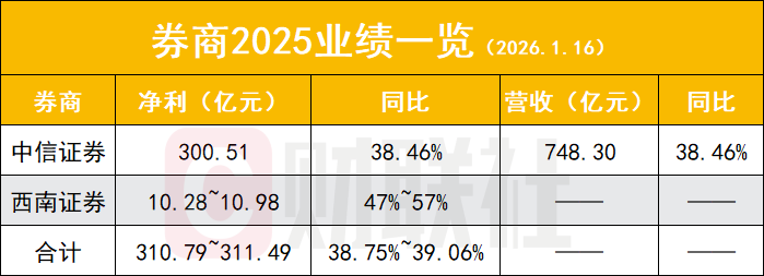 券商陆续展现业绩丰年 卖方称投资优质券商正当时