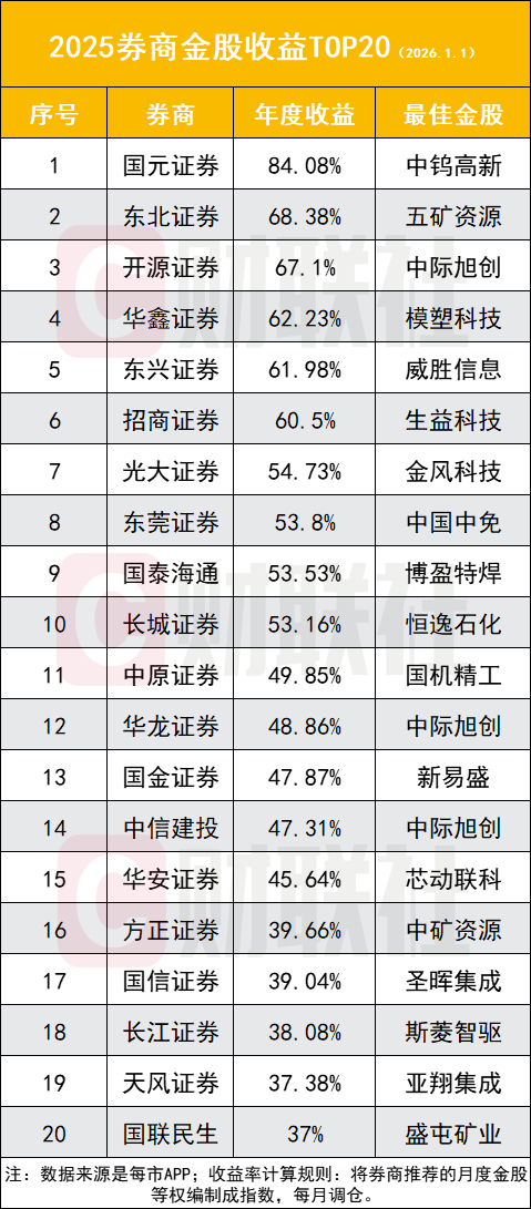 2025券商金股业绩出炉 TOP10全破50%收益 科技赛道成核心引擎