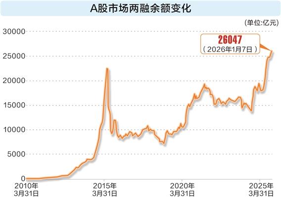 两融余额首破2.6万亿元 再创历史新高