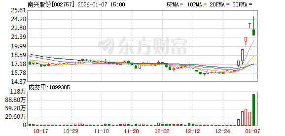 南兴股份尾盘突然跳水！英伟达重大宣布 液冷产业迈入业绩兑现期