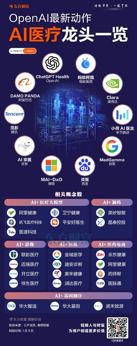OpenAI新动作！AI医疗概念大爆发