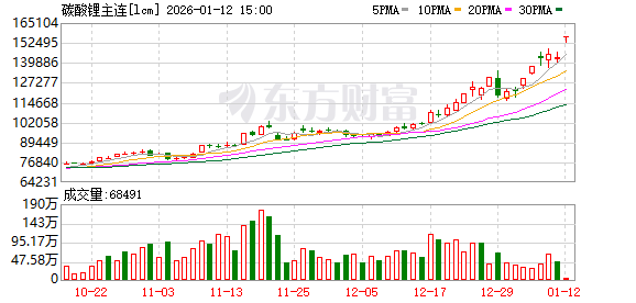 热门赛道掀涨停潮！锂电池核心材料价格大涨 杠杆资金加仓这些