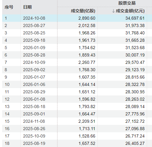 A股成交额突破3.47万亿元 刷新A股单日成交额新纪录