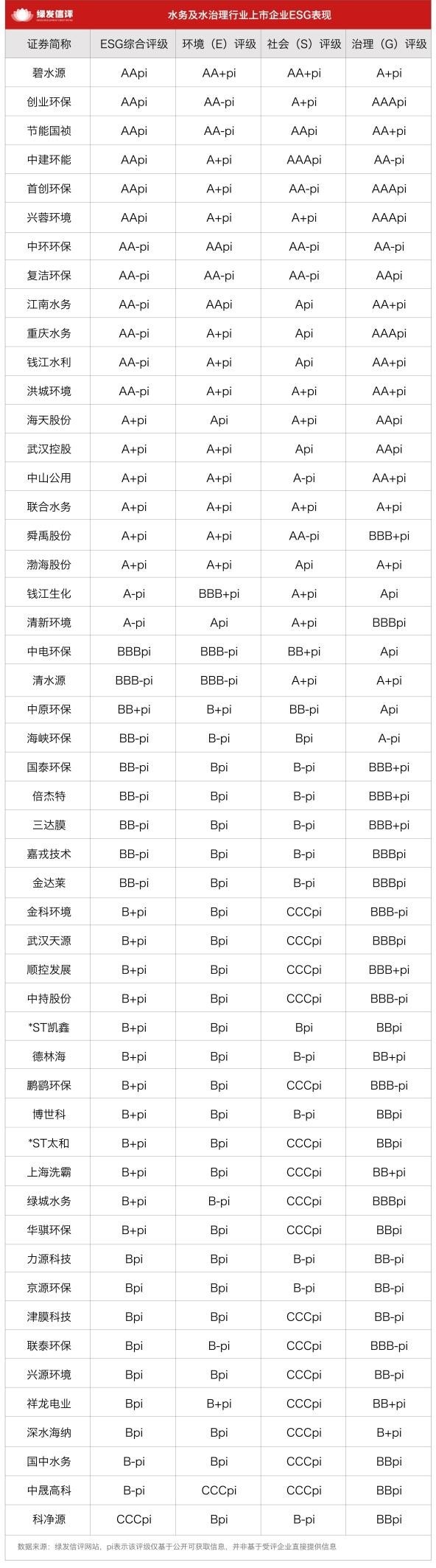 绿发信评：水务及水治理行业ESG评级分布呈两极分化