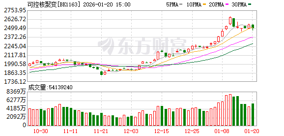 可控核聚变迎利好 融资客抢筹这些概念股