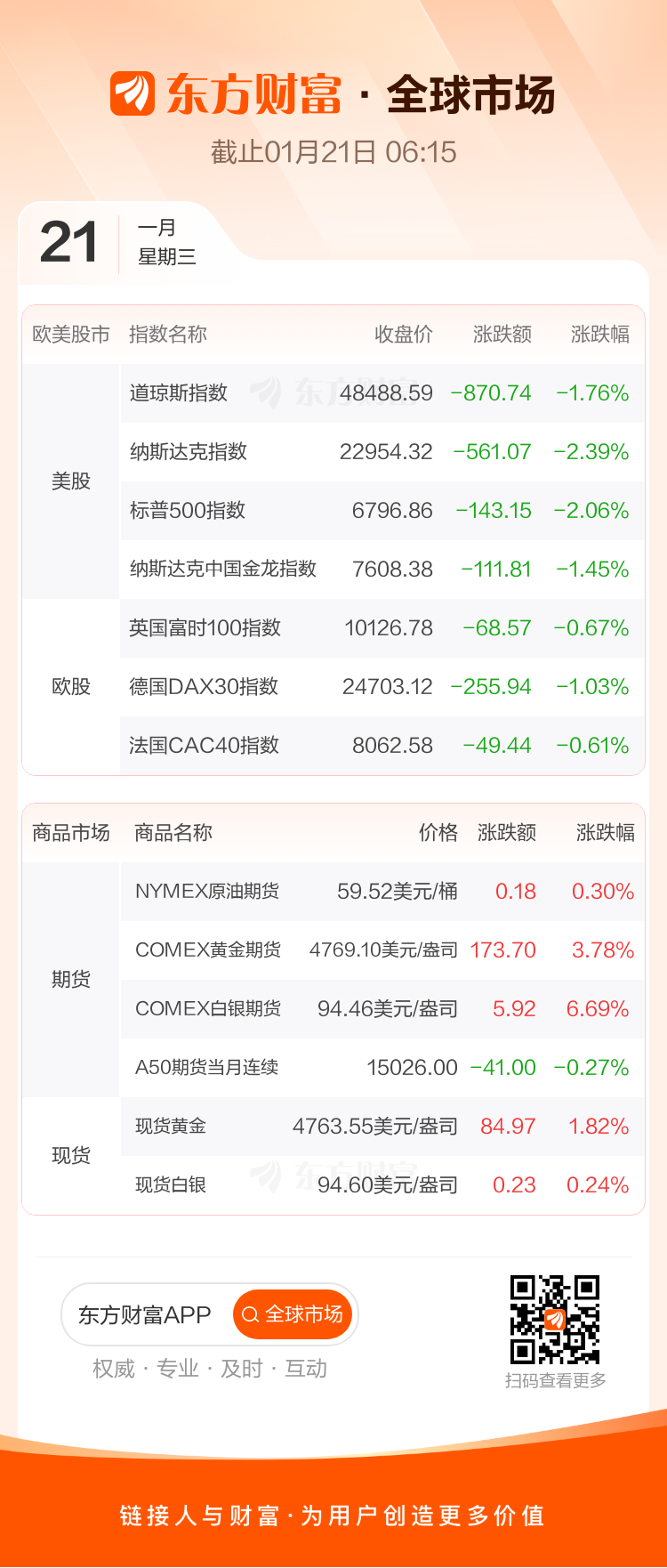 全球市场：美股三大指数集体收跌 纳指、标普跌超2% 英伟达、特斯拉跌逾4%