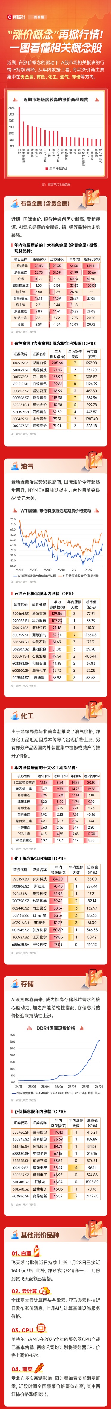 涨价题材成A股开年主线 贵金属、有色、油气、存储等成核心