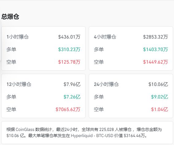 比特币跌超5% 以太坊、狗狗币盘中一度重挫超8% 加密货币全网