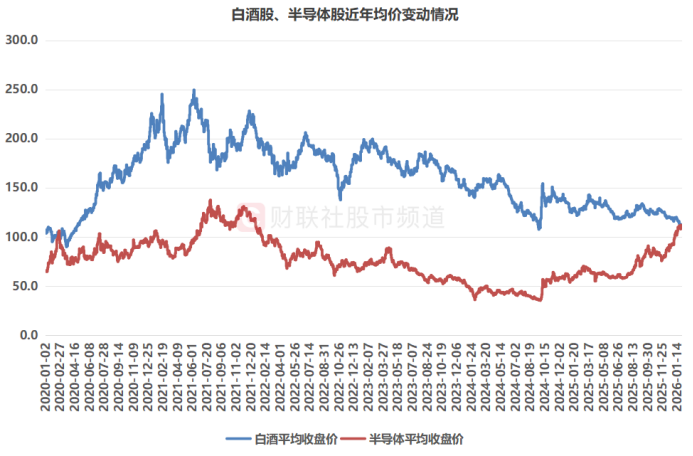 时隔6年首次易主!白酒股均价遭半导体反超 3成标的近期回撤超一成(5) 时隔6年首次易主!白酒股均价遭半导体反超 3成标的近期回撤超一成(5)