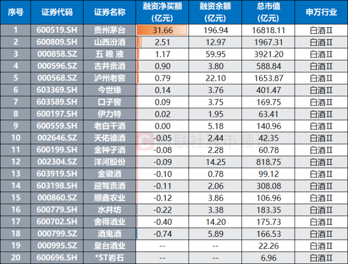 时隔6年首次易主!白酒股均价遭半导体反超 3成标的近期回撤超一成(4) 时隔6年首次易主!白酒股均价遭半导体反超 3成标的近期回撤超一成(4)