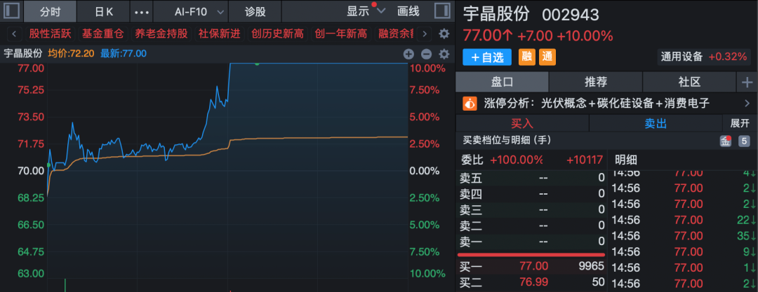 A股异动！宇晶股份午后仅1分钟 直线拉涨停！19股获超10亿元主力资金净流入！(4)