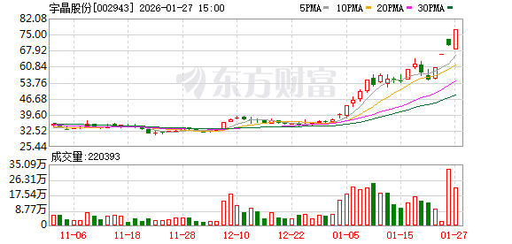 A股异动！宇晶股份午后仅1分钟 直线拉涨停！19股获超10亿元主力资金净流入！(1)