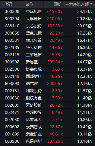 A股异动！宇晶股份午后仅1分钟 直线拉涨停！19股获超10亿元主力资金净流入！(3)