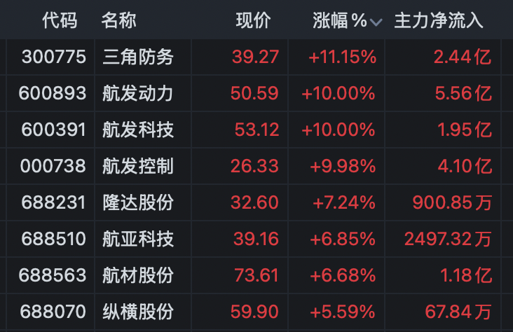A股异动！宇晶股份午后仅1分钟 直线拉涨停！19股获超10亿元主力资金净流入！(5)