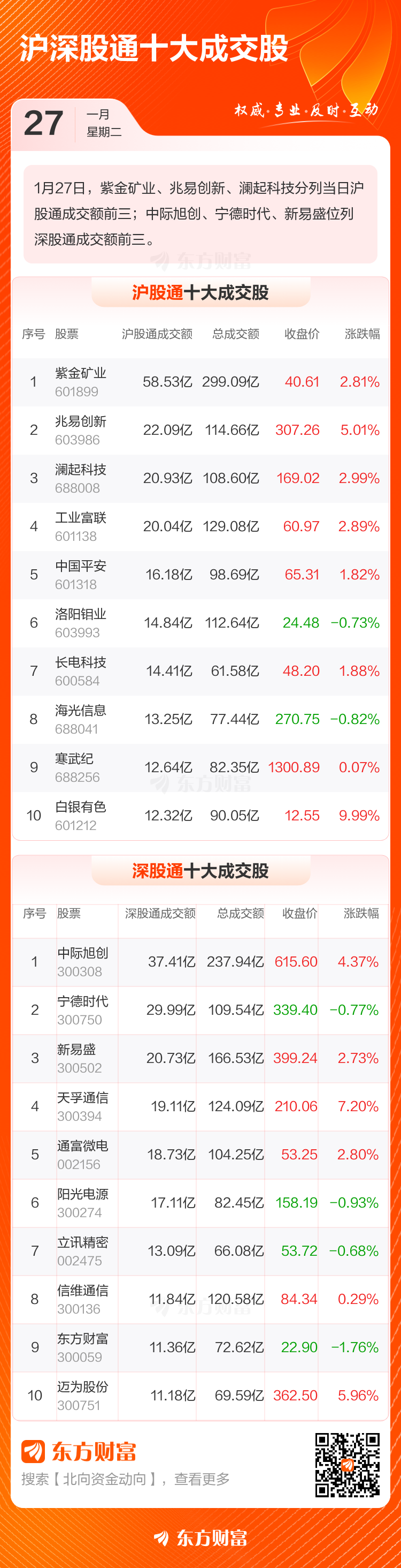 1月27日北向资金最新动向（附十大成交股）(3)