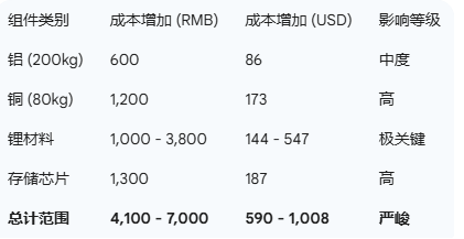 锂、铜、铝、DRAM全在涨！中国电动车行业利润率正被大口“吞噬”