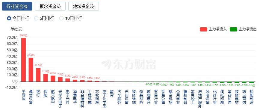 A股三大指数缩量收涨 贵金属与半导体板块领涨(4) A股三大指数缩量收涨 贵金属与半导体板块领涨(4)