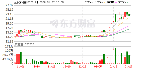 三变科技换手率34.30%，龙虎榜上机构买入2.03亿元，卖出2.50亿元