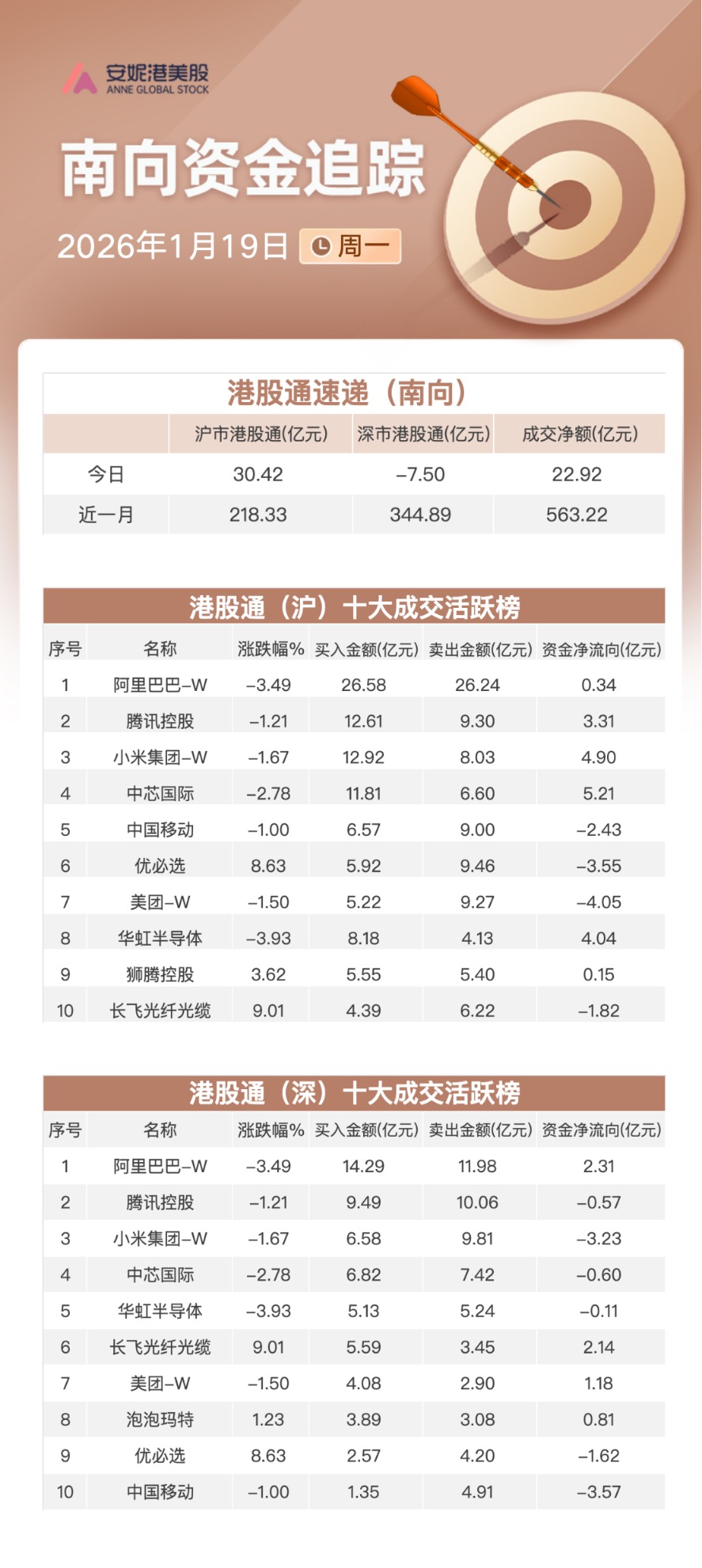 南向资金追踪｜交投持续缩量净买入约23亿港元 加仓中芯国际及阿里减持优必选