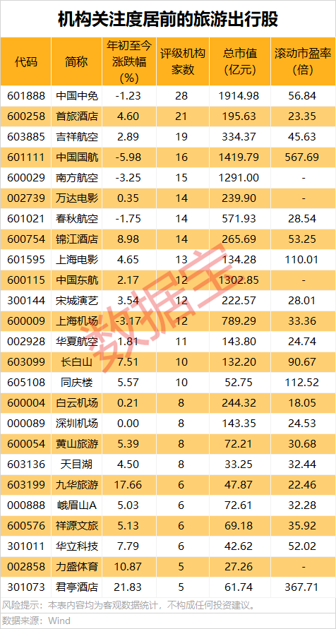 4万亿投资引爆 特高压掀涨停潮！政策利好+旺季双驱动 社保重仓的旅游出行股抢先看