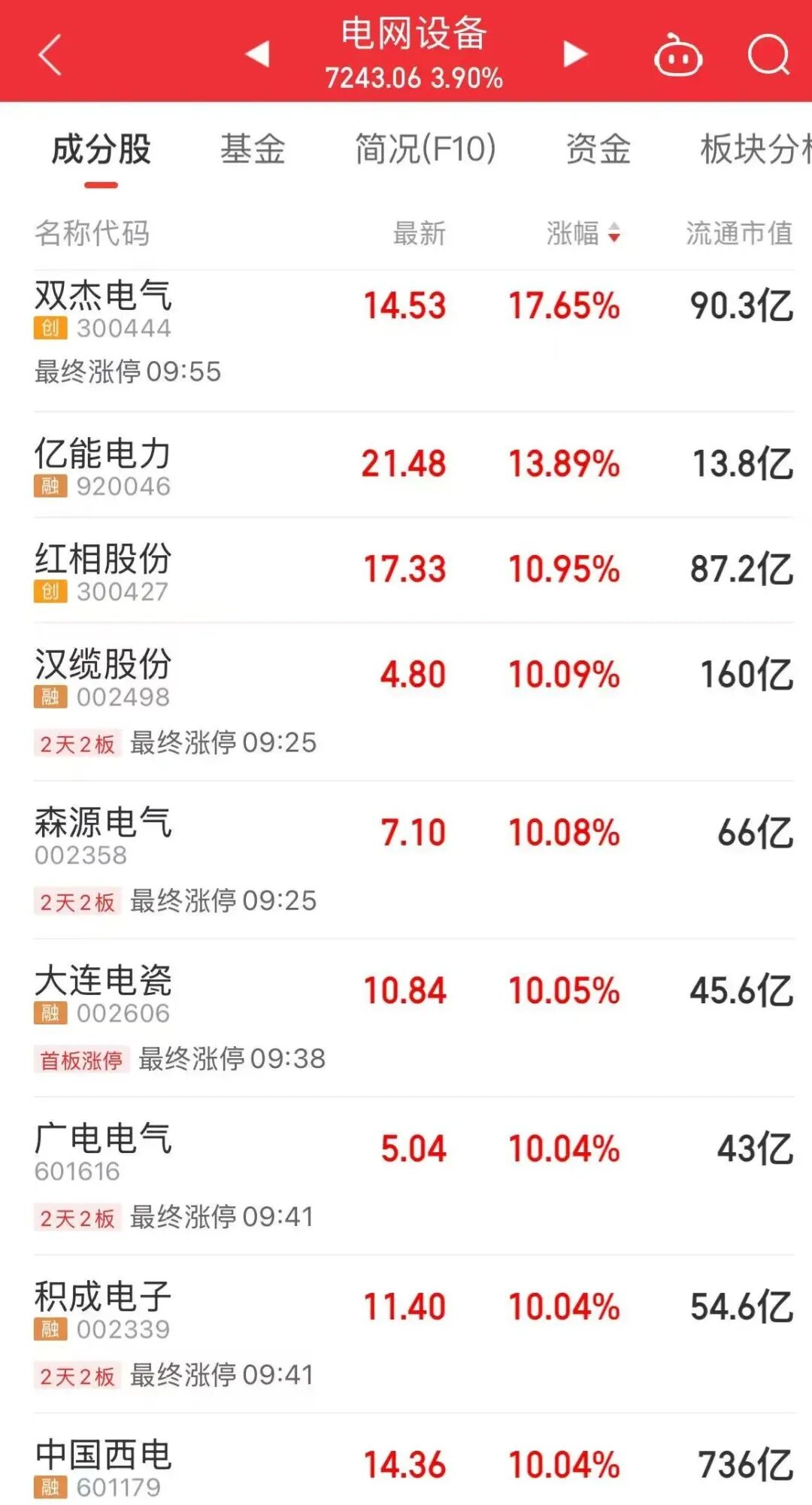 两大利好催化 电力基建产业链大涨(4) 两大利好催化 电力基建产业链大涨(4)