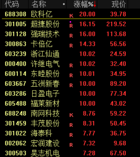 A股震荡!电网设备股再度爆发 黄金股集体走强(9) A股震荡!电网设备股再度爆发 黄金股集体走强(9)