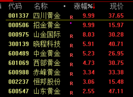 A股震荡!电网设备股再度爆发 黄金股集体走强(6) A股震荡!电网设备股再度爆发 黄金股集体走强(6)