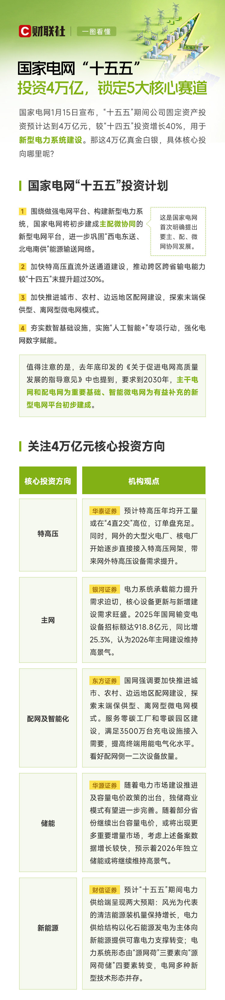 一图看懂：国家电网“十五五”投资4万亿 锁定5大核心赛道